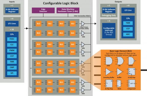 microchip发布pic16f13145系列mcu,促进可定制逻辑的新发展